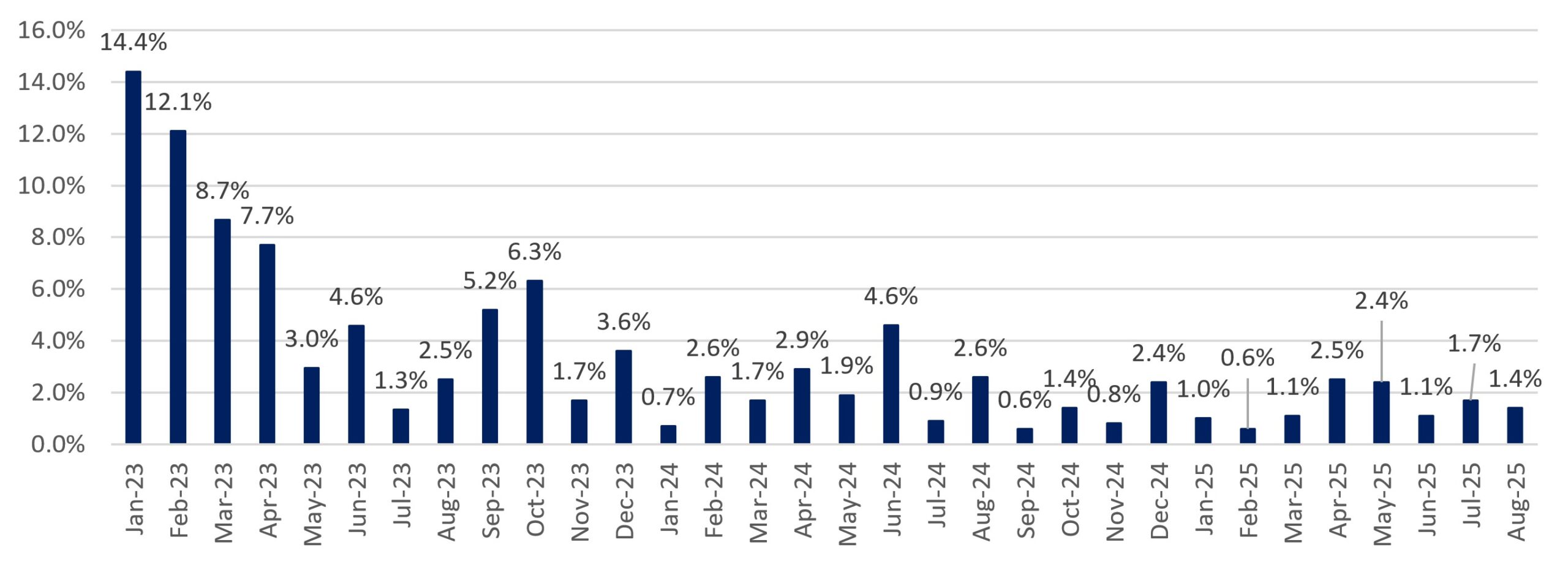 Proportion Of Purchase By Foreigners