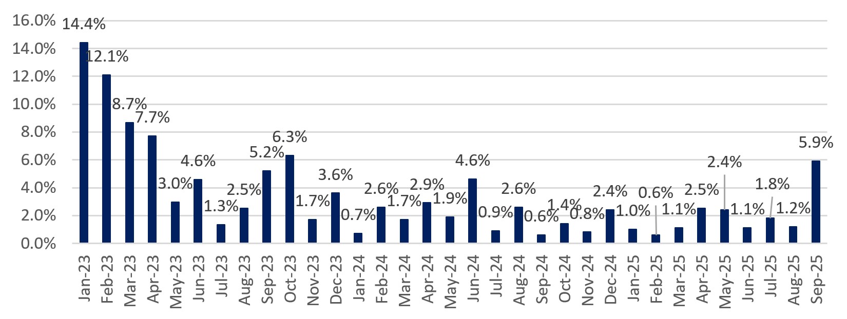 Proportion Of Purchase By Foreigners 2025 Sep