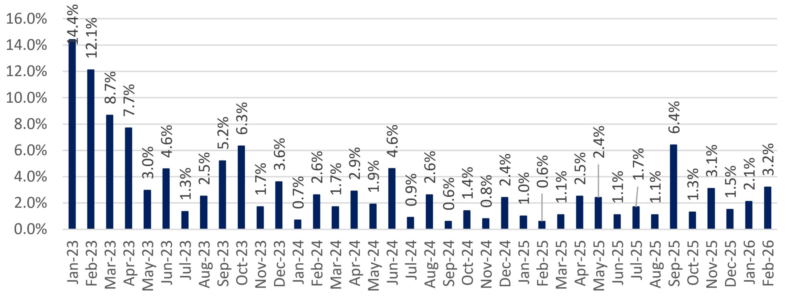 Proportion Of Purchase By Foreigners 2026 Feb 1 Scaled